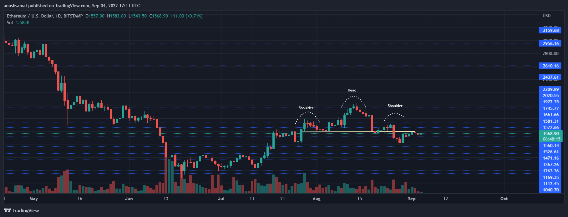 Preço do Ethereum