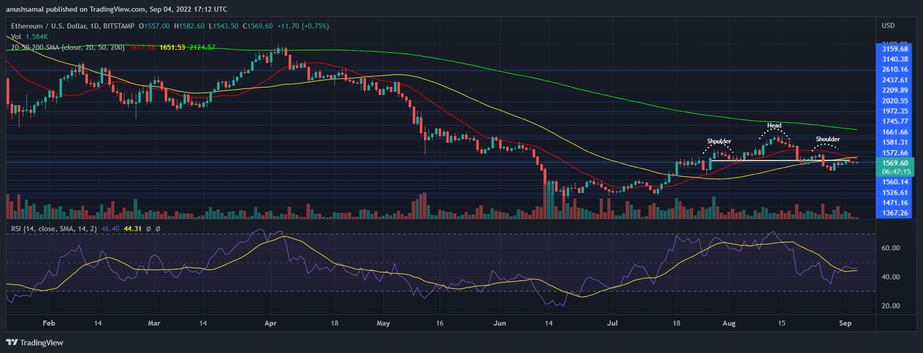 Preço do Ethereum