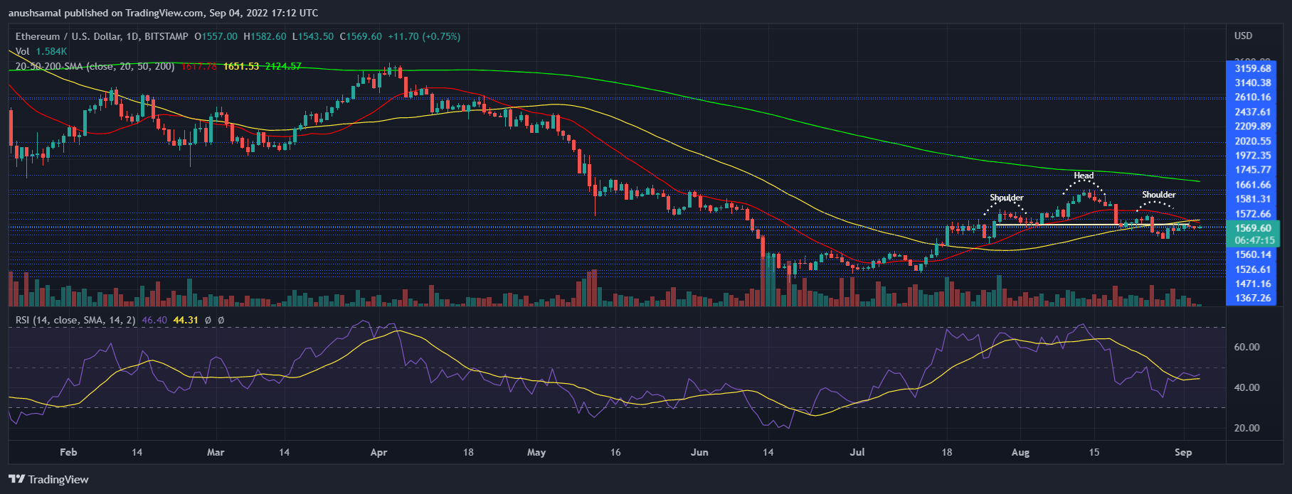 Ethereum price