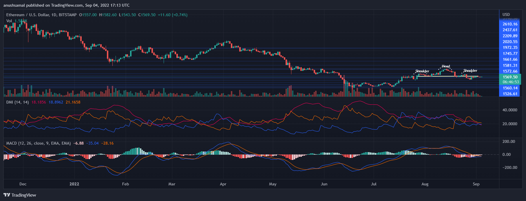 Preço do Ethereum