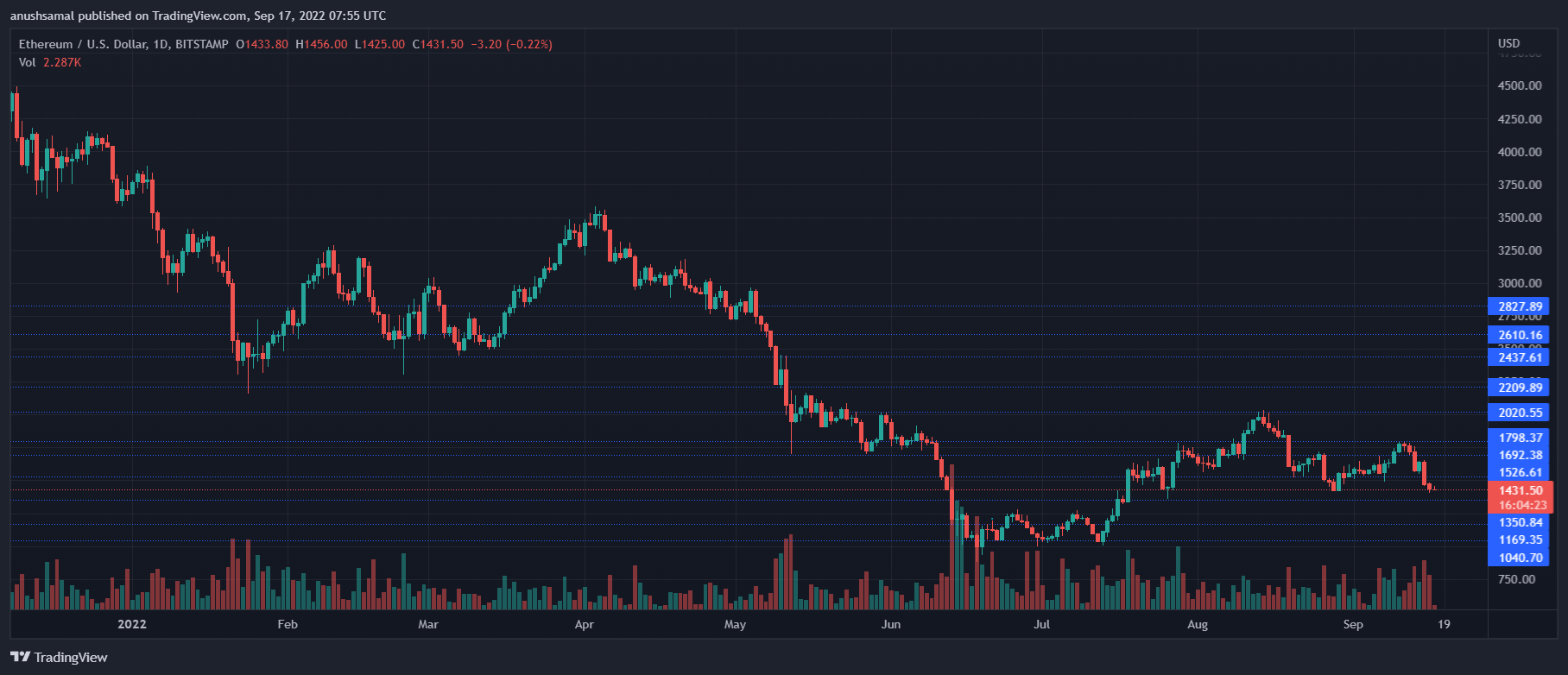 Ціна Ethereum