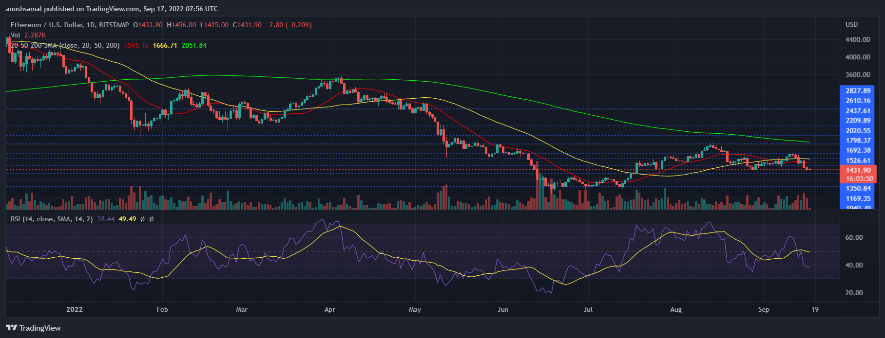 Giá Ethereum