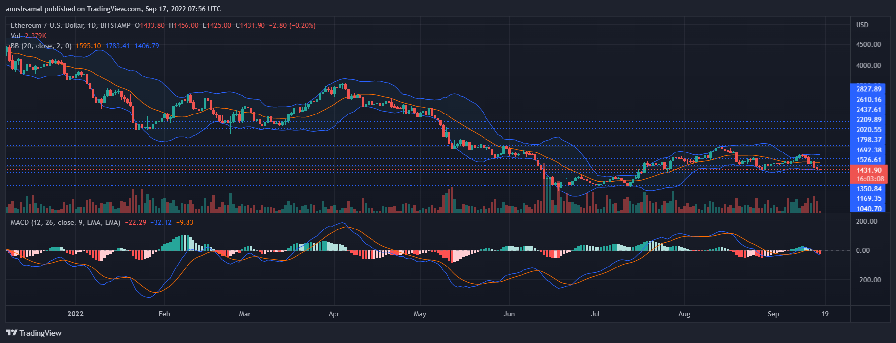 Ethereum Цена