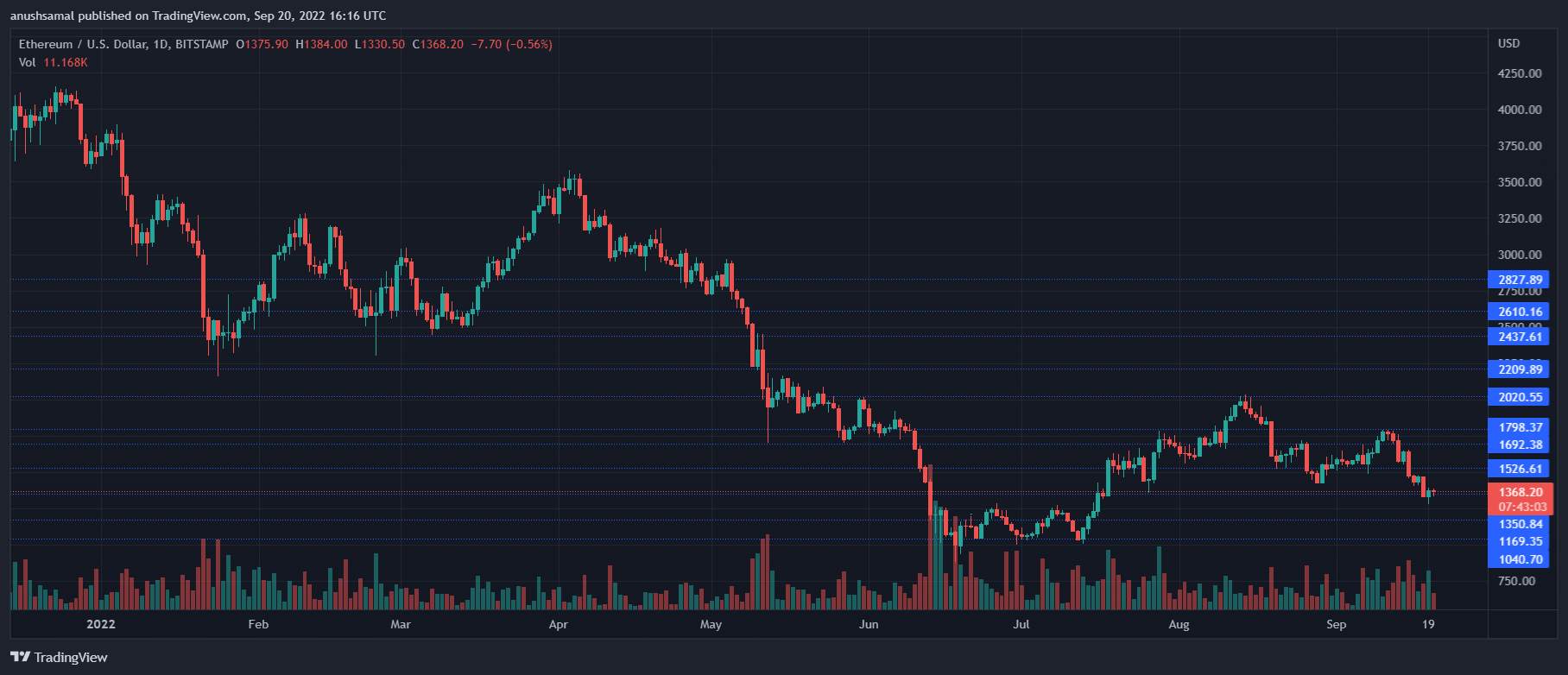 Ethereum-pris