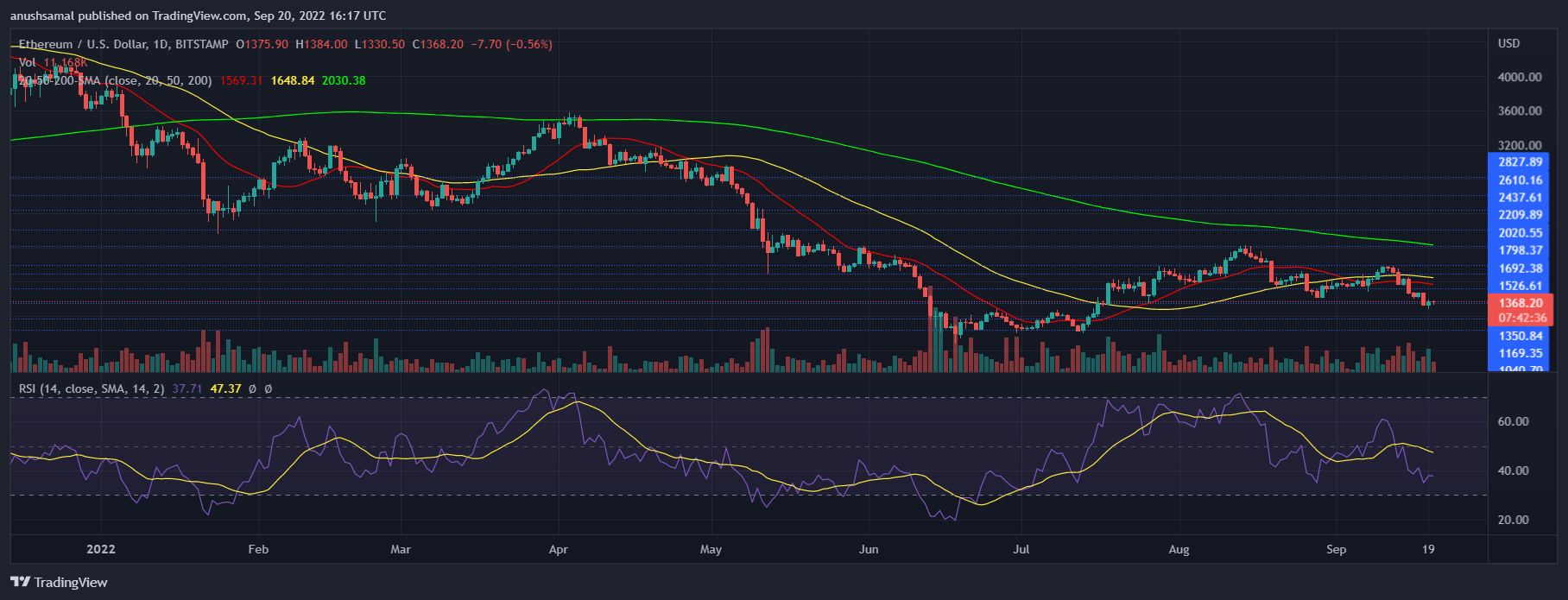 ราคา Ethereum