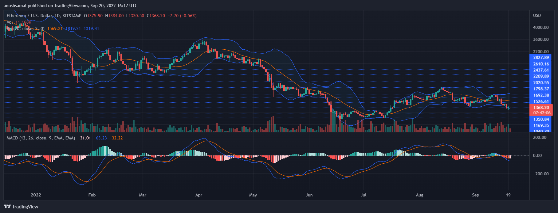 Ethereum Prijs