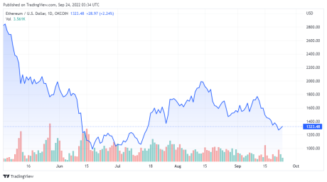 ETHUSD price chart for 09/24/2022 - TradingView