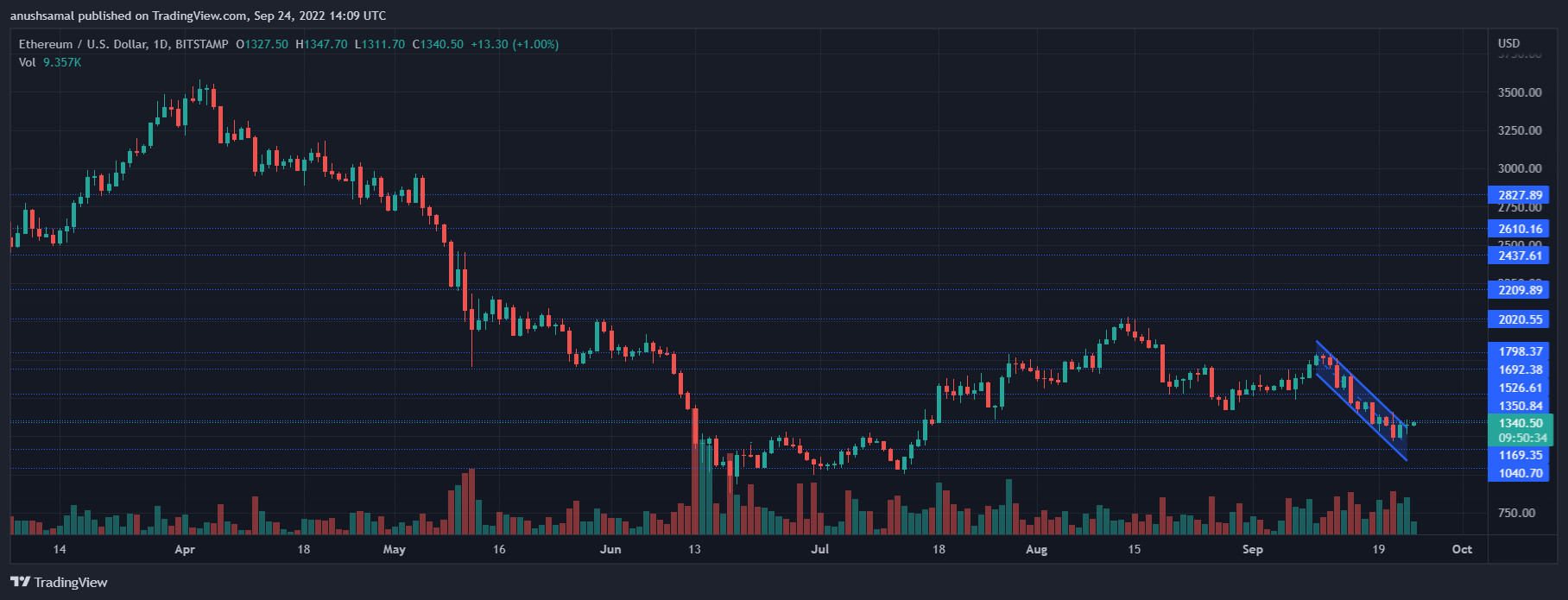 Ethereum Price