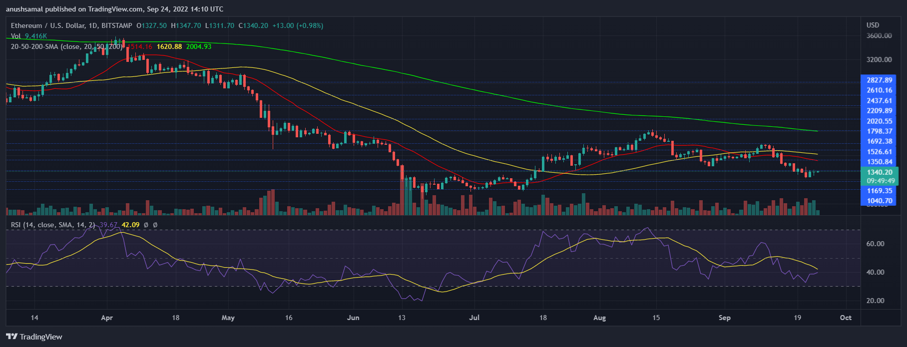 តម្លៃ Ethereum