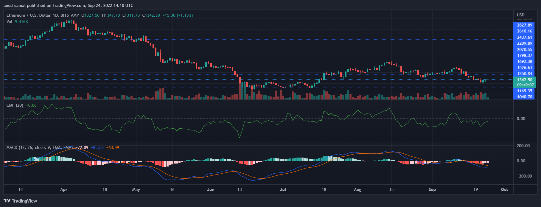 តម្លៃ Ethereum