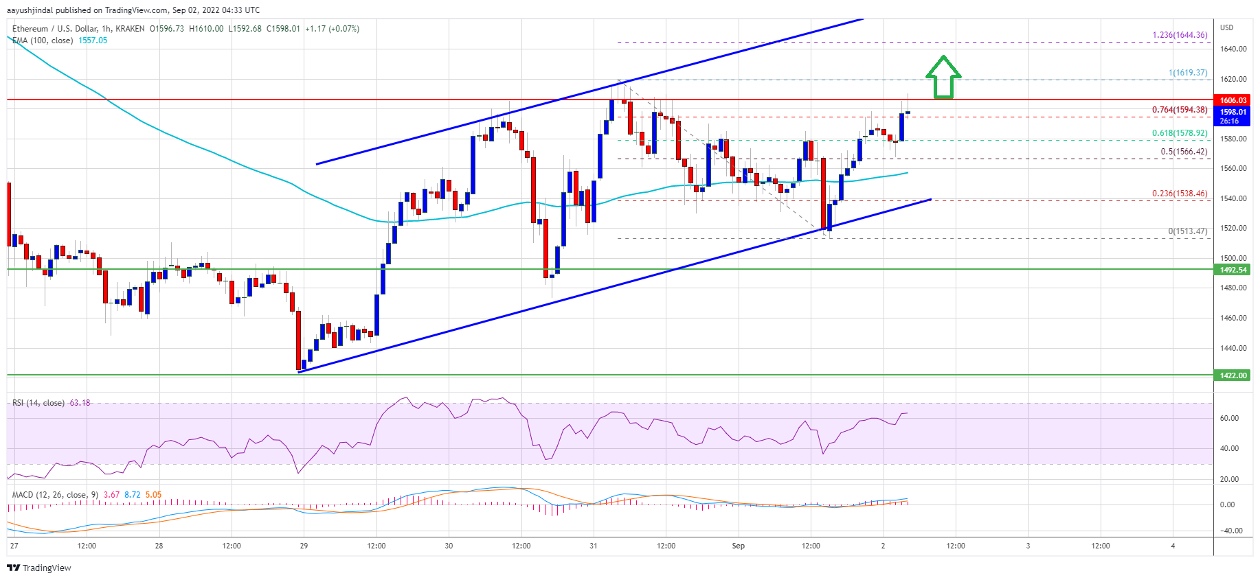 Preço Ethereum