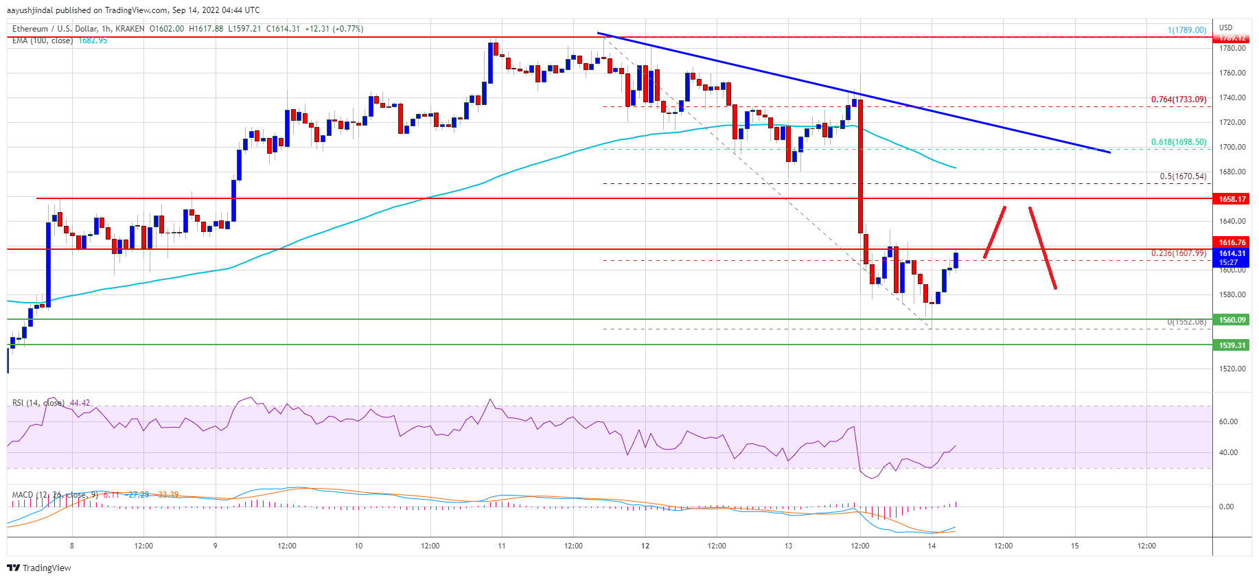 Preço Ethereum