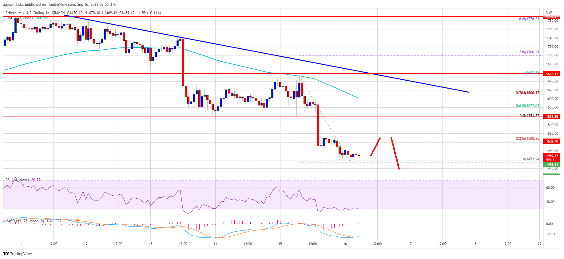 Ethereum Price