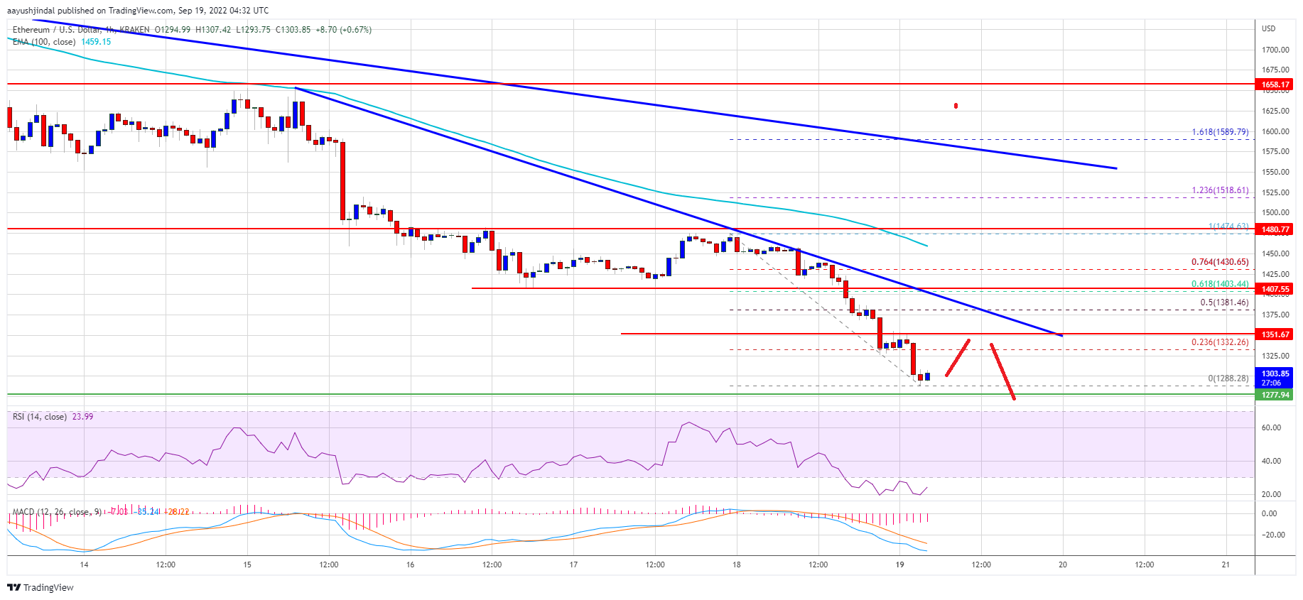 Ethereum Price