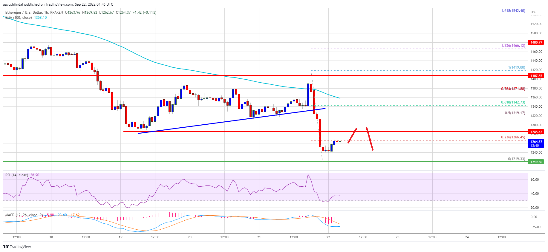 Preço Ethereum