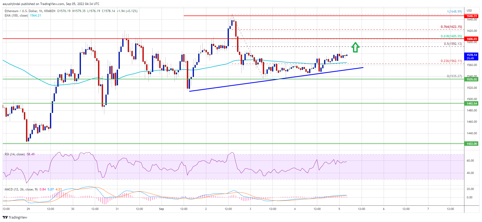 Ethereum Price