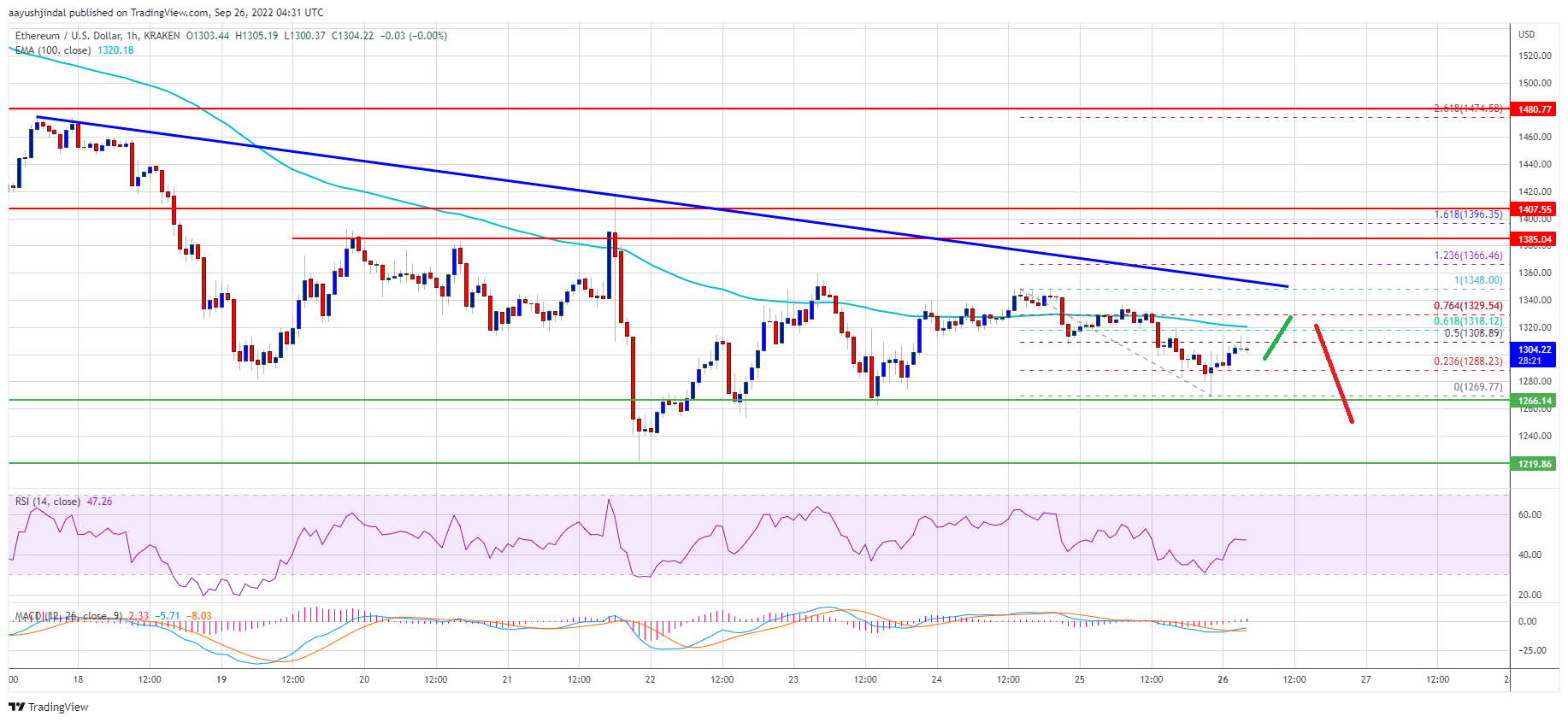 Preço Ethereum