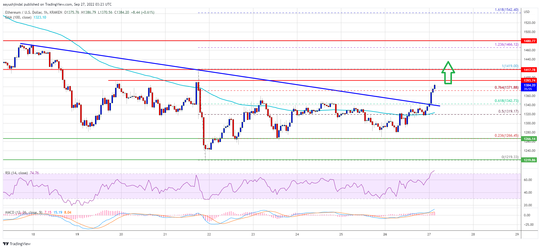 Ethereum Price