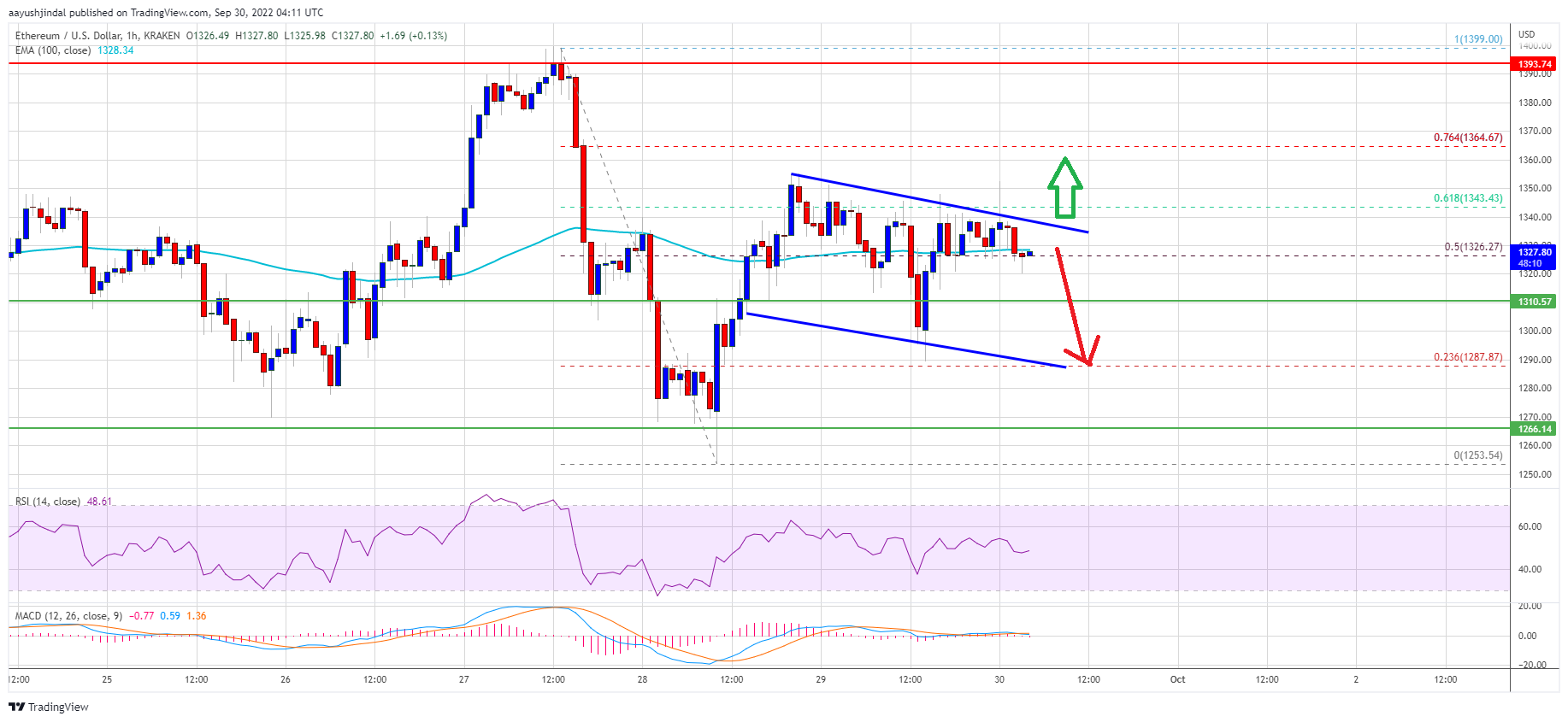 Preço Ethereum