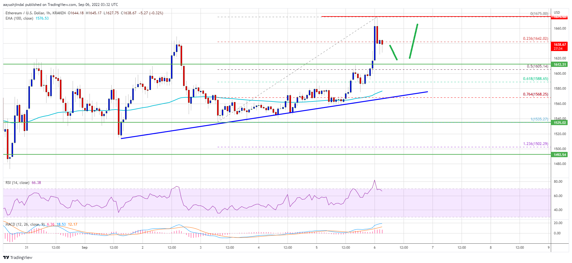 Preço Ethereum