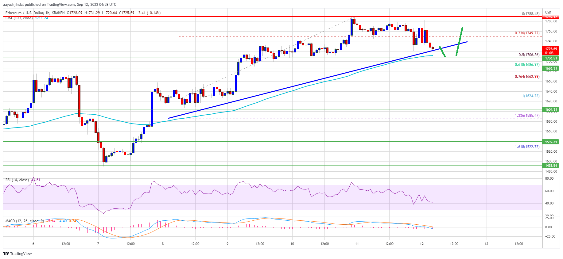 Preço Ethereum