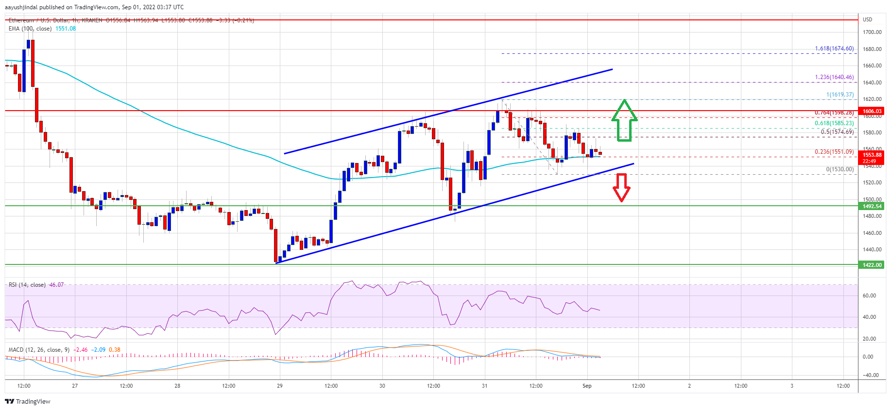 Preço Ethereum