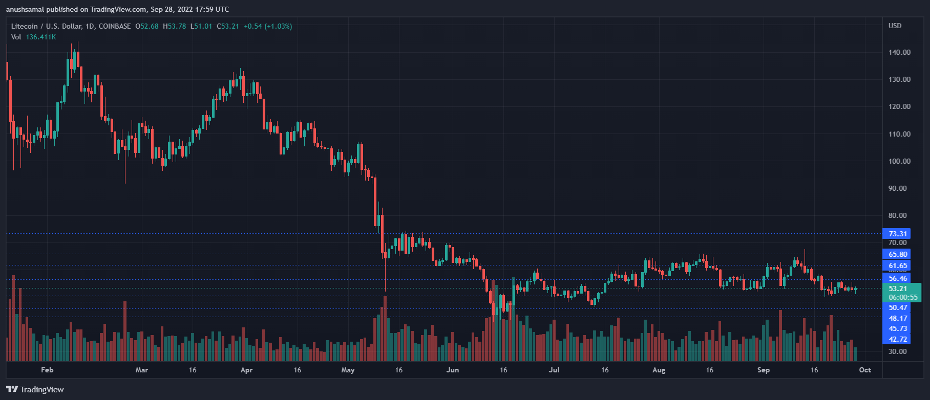 Litecoin Price