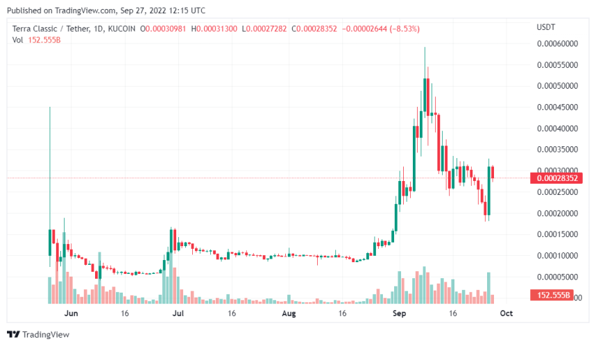  LUNC Price Increases as Binance Decides To Burn Trading Fees