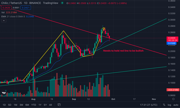 Chiliz (CHZ) 和 Litecoin (LTC) 下跌，因为更广泛的加密市场显示出疲软迹象