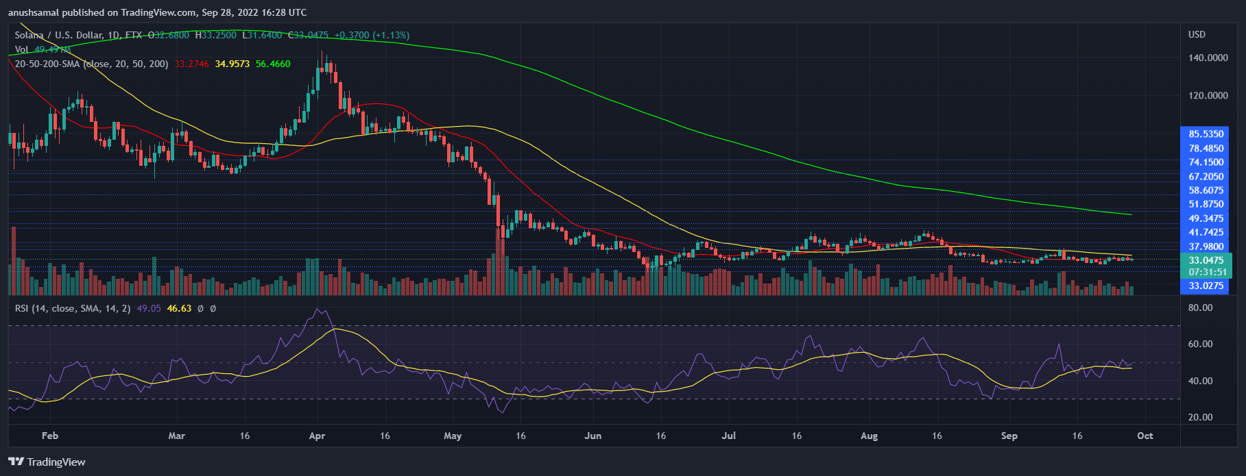 Solana Price Analysis: Is Reversal on the cards? - CoinCodeCap