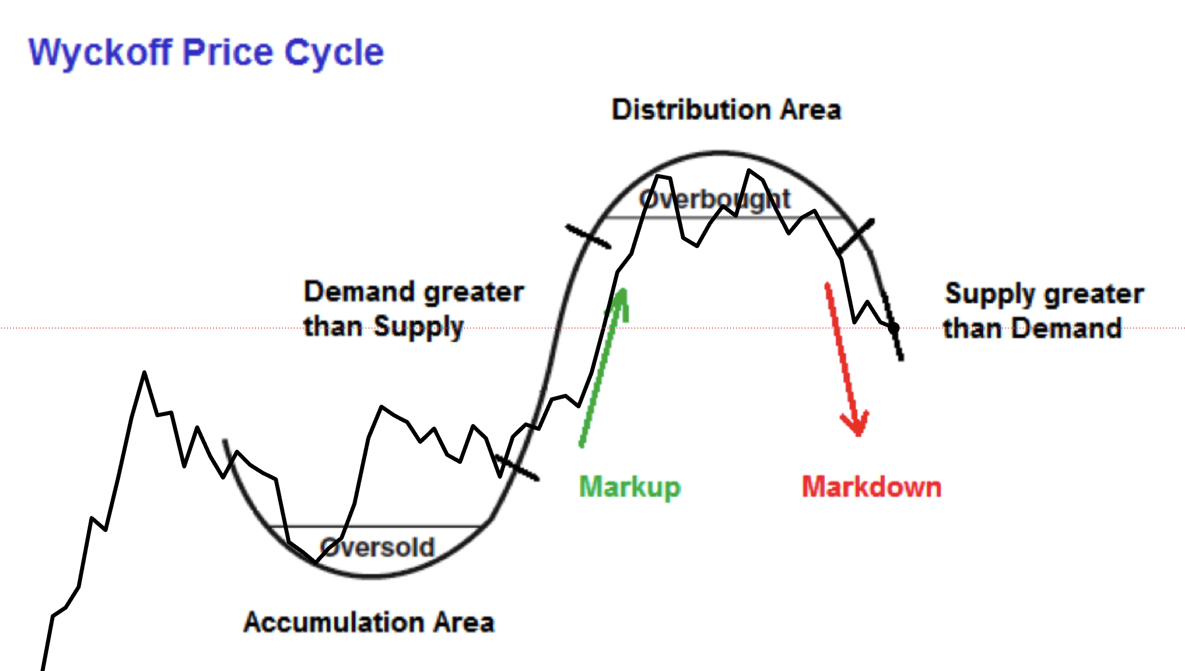 bitcoin wyckoff price cycle theory composite man