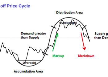 bitcoin wyckoff price cycle theory composite man