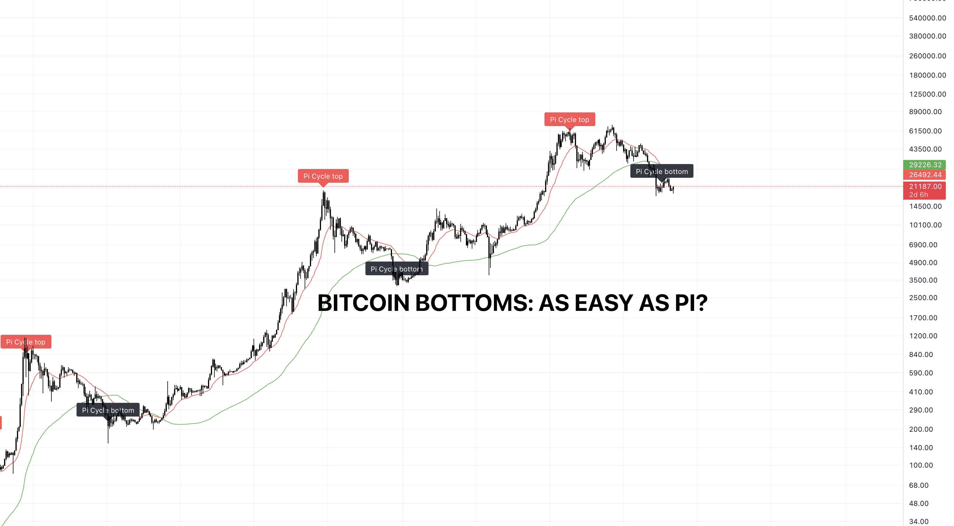 bitcoin-bottoms-as-easy-as-pi-or-btcusd-september-9-2022