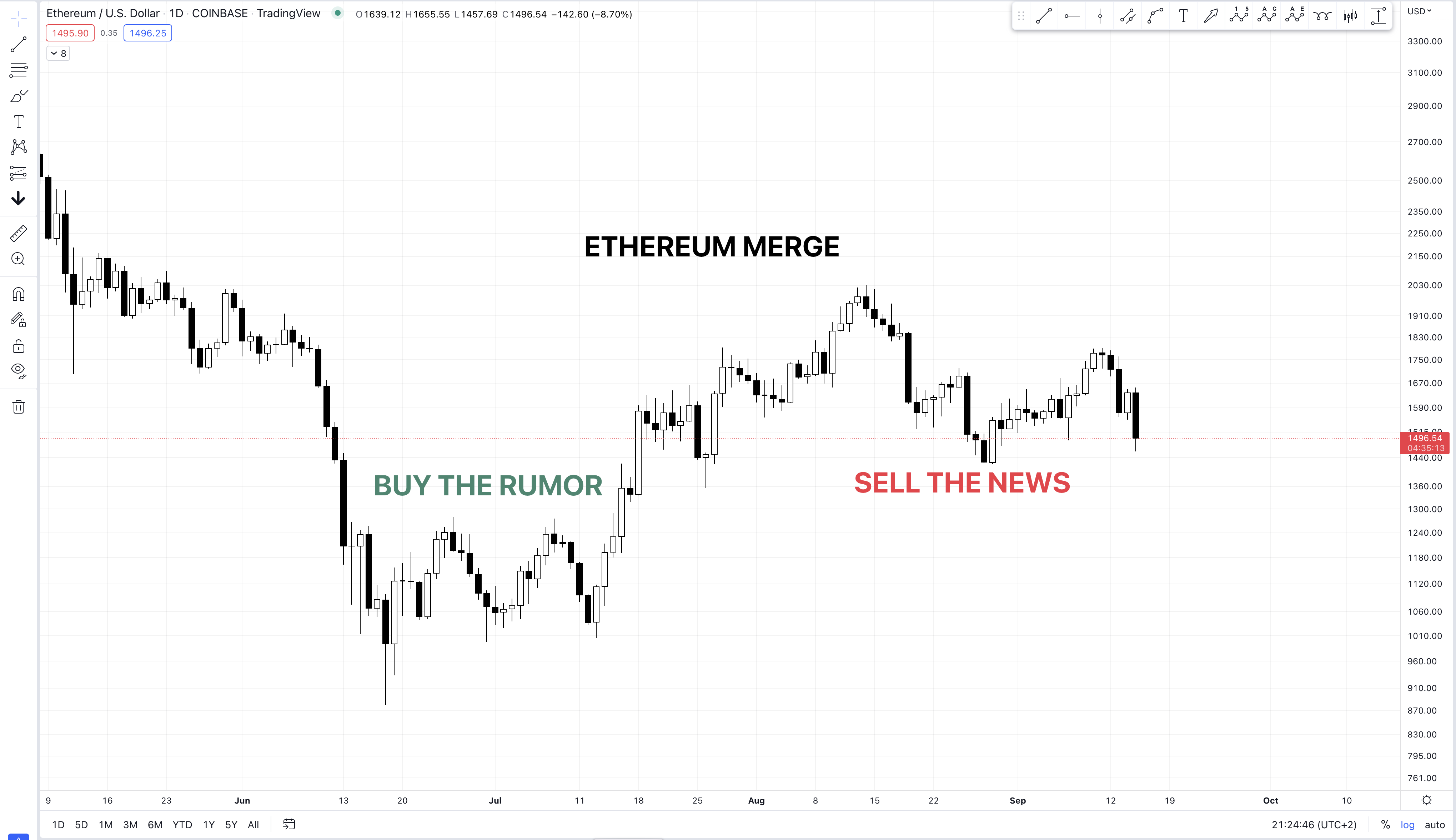 WATCH: Ethereum Merge Sell The News Event | ETHUSD September 15, 2022