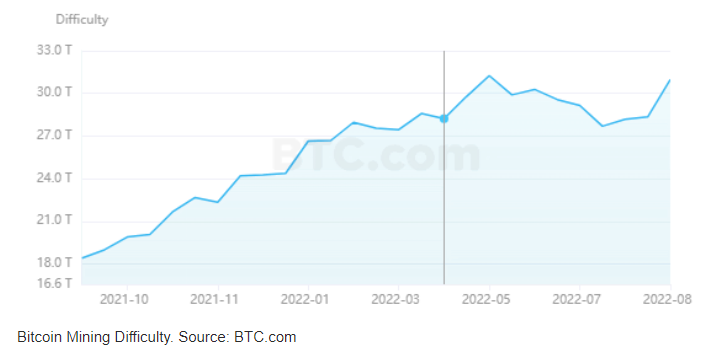 Dificuldade de mineração de Bitcoin testemunha o maior aumento desde janeiro