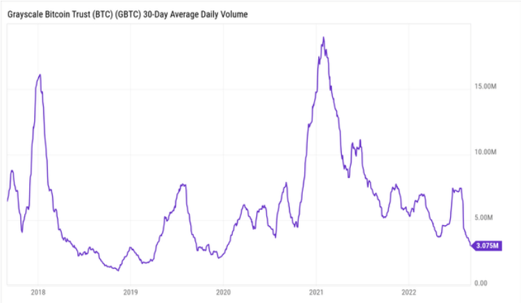 Screenshot 2022 09 07 at 01 09 08 Bitcoin Investment Vehicles Are Quite Bearish