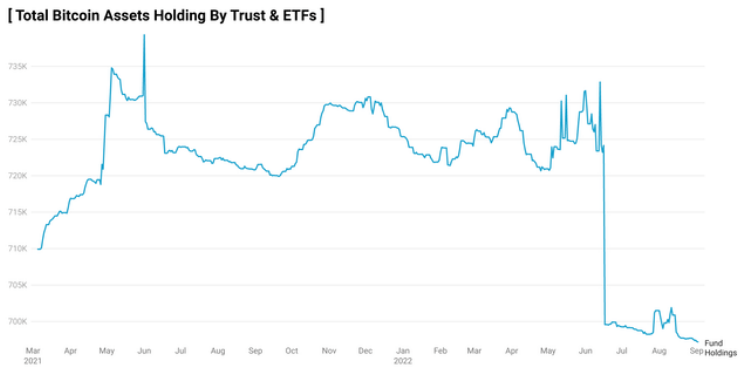 Screenshot 2022 09 07 at 01 13 40 Bitcoin Investment Vehicles Are Quite Bearish