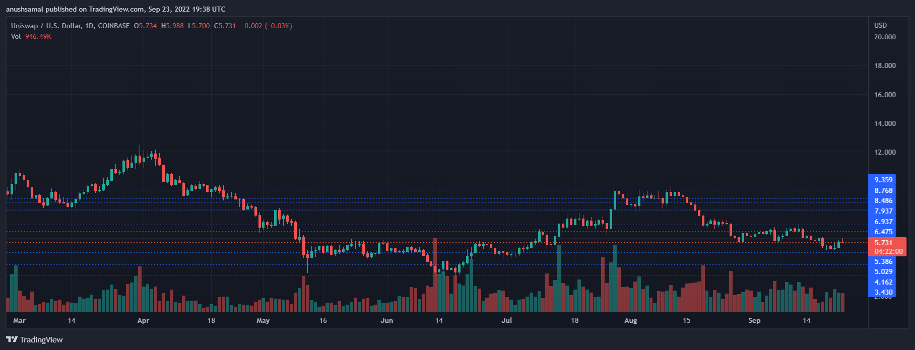 Uniswap Price