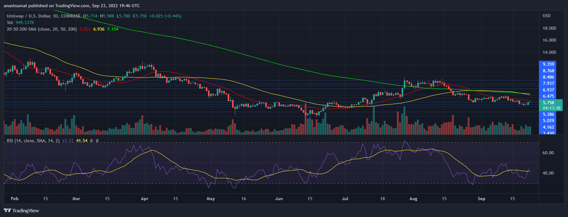 Uniswap Price