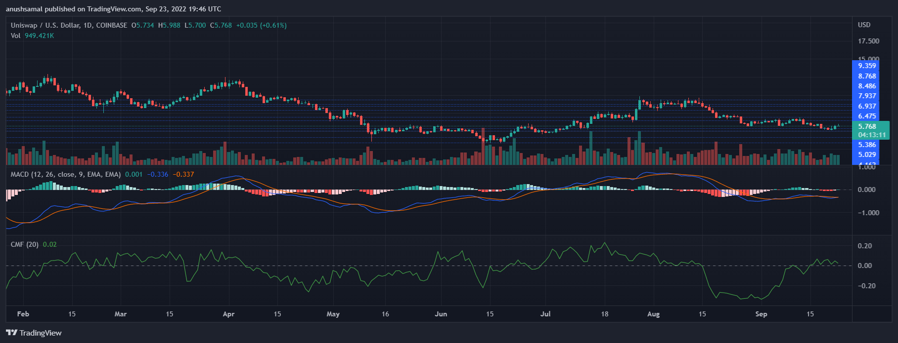 Uniswap Price