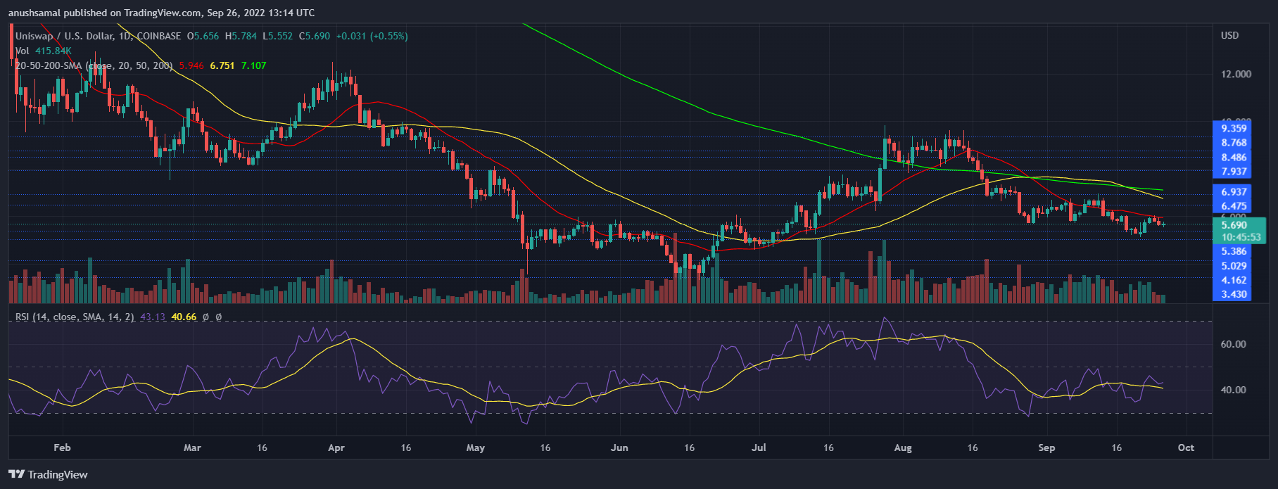 Uniswap Price