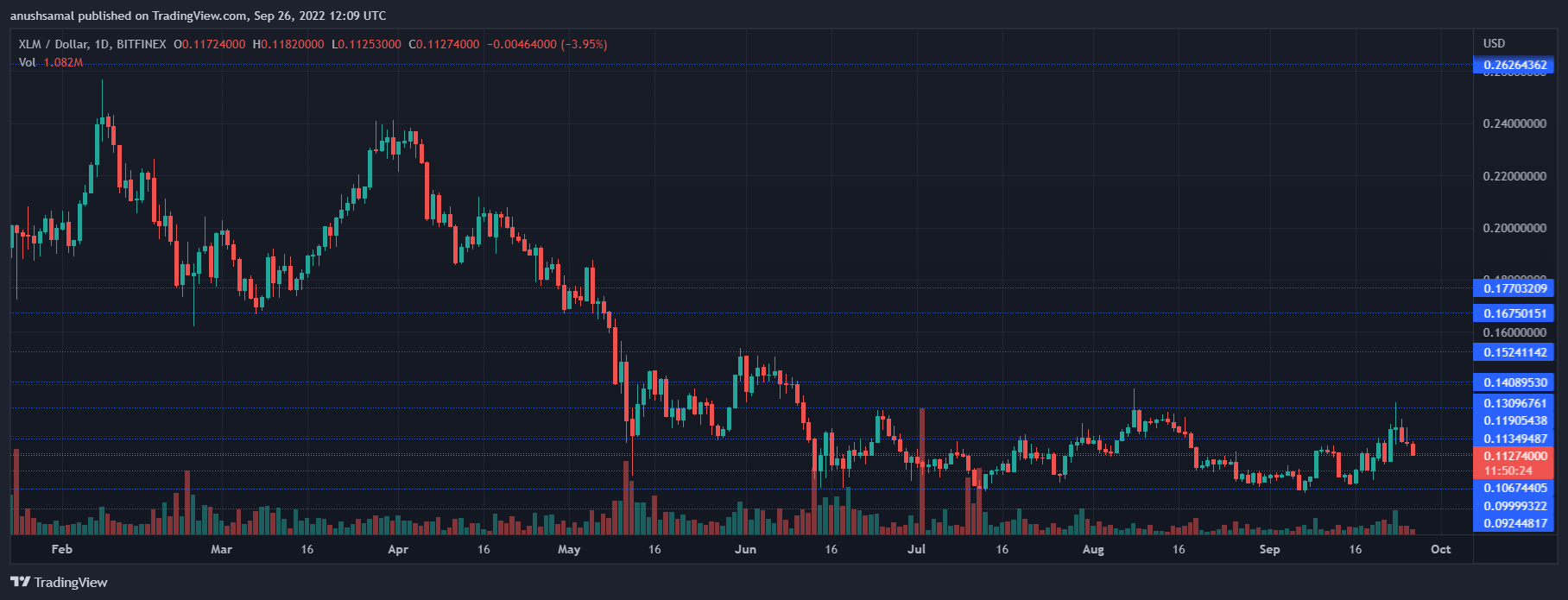 Stellar Price