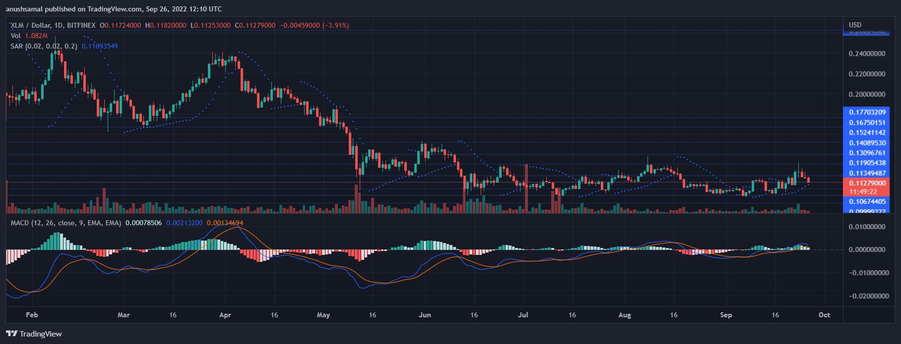 Stellar Price