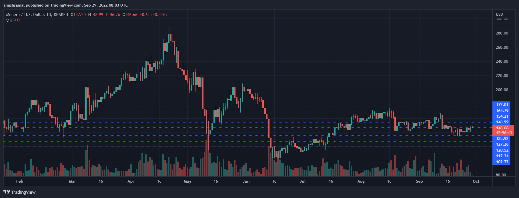 Monero Pris