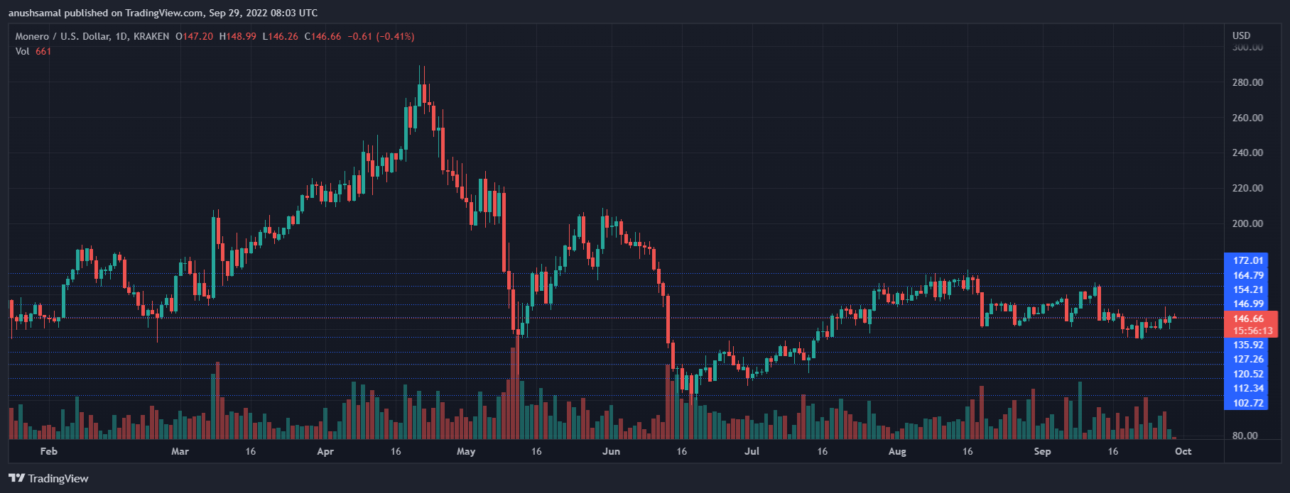 Monero Price