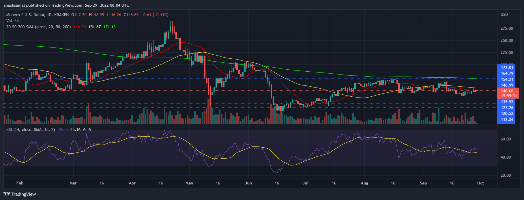 ราคา Monero