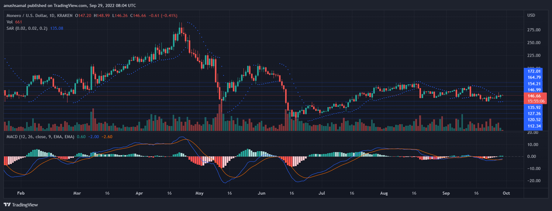 Monero Pris