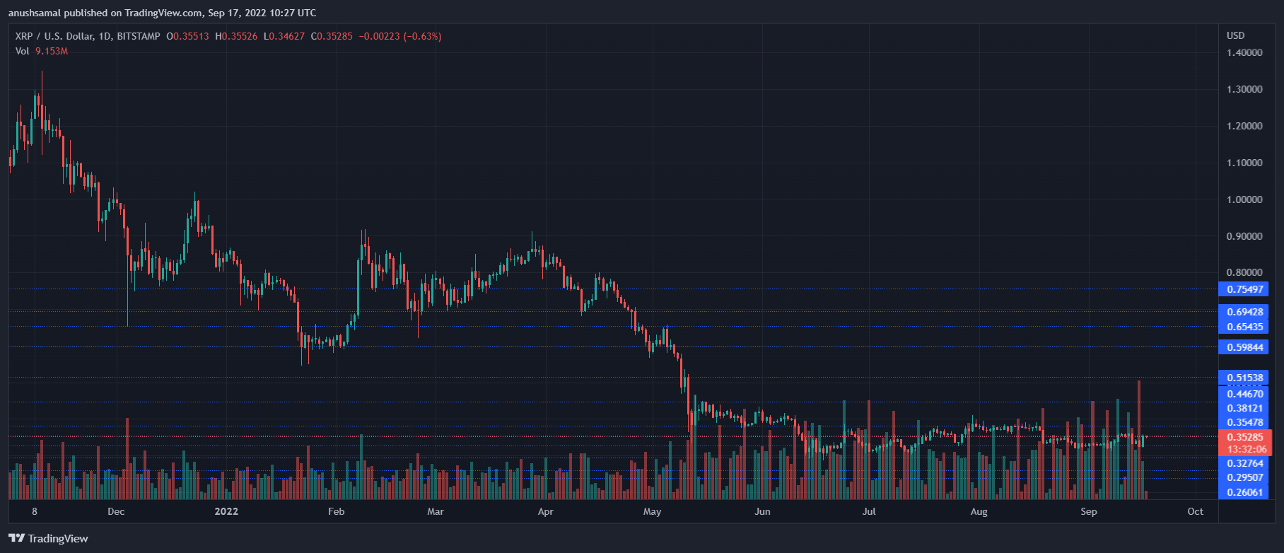 XRP цена