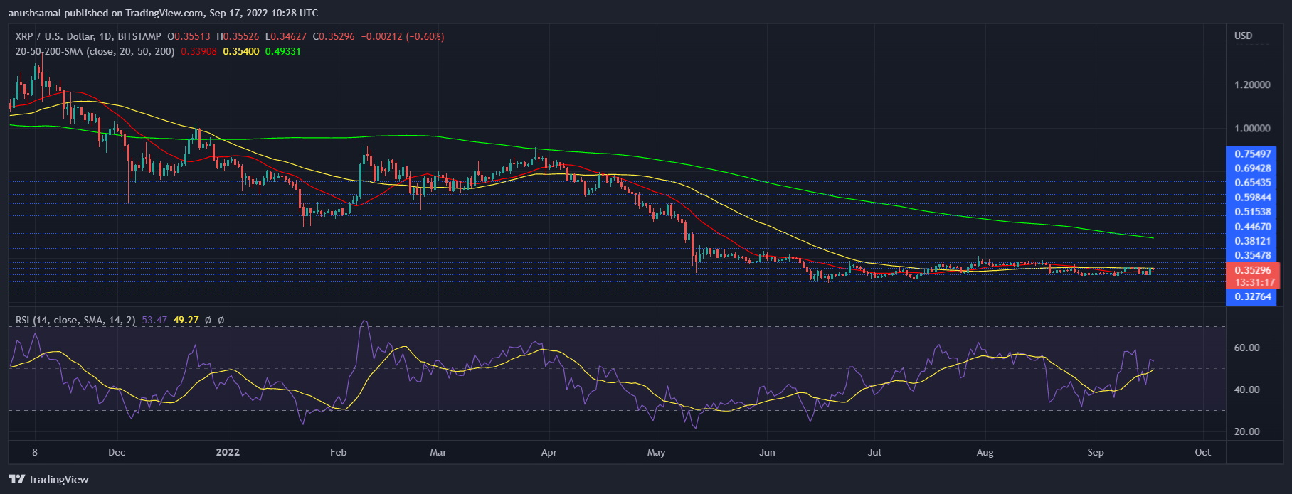 XRP цена