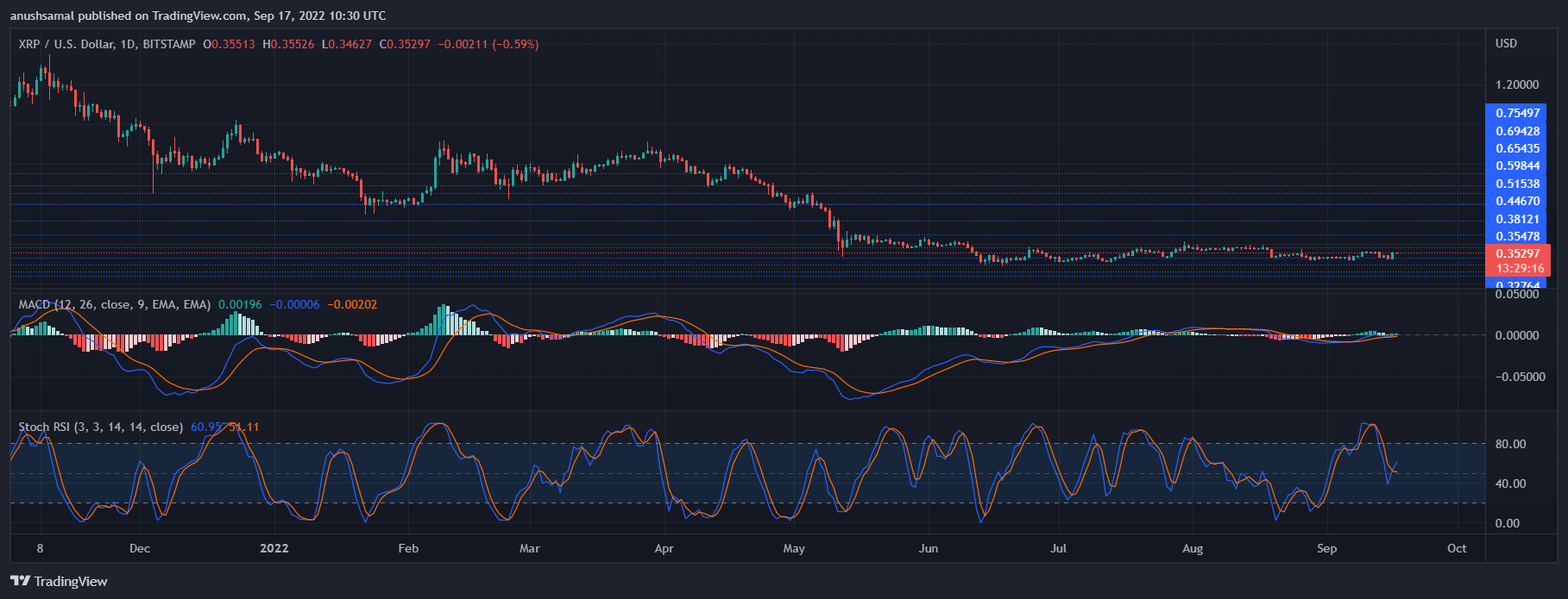 XRP ár